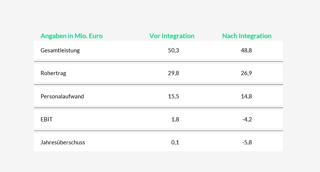 Auxil Value Integration Case Study Exhibit 3